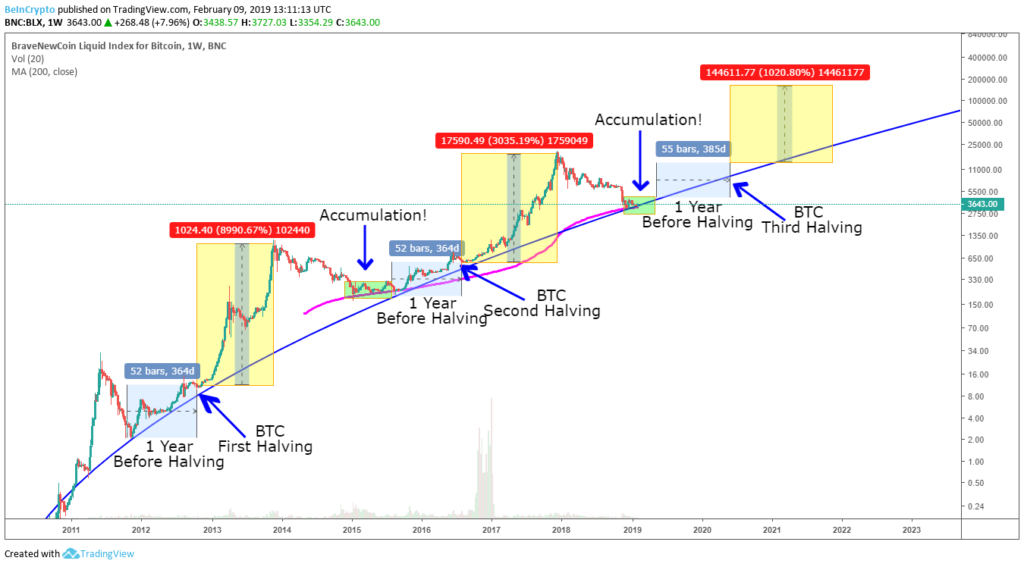 bitcoin price and halving chart