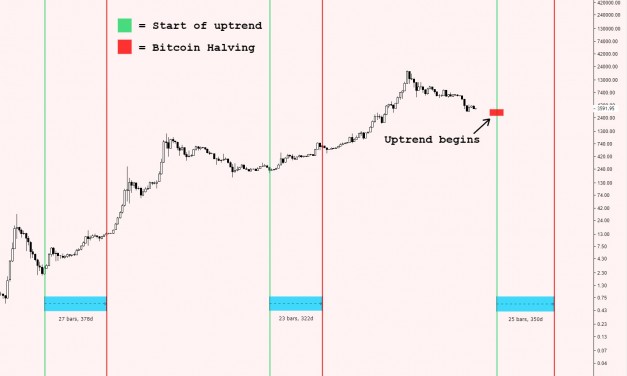 Impact of Bitcoin halving on price