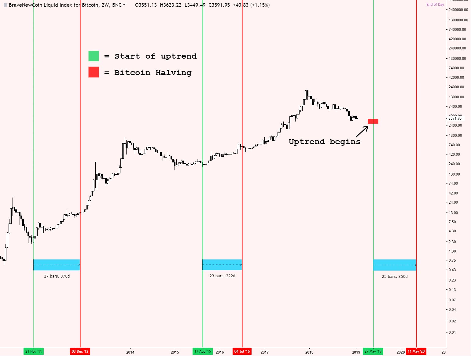 halving btc 2019