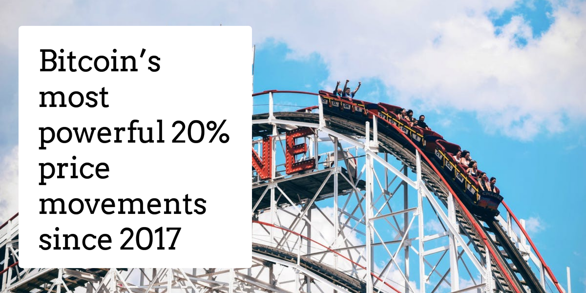 Bitcoin’s most powerful 20% price movements since 2017